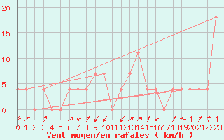 Courbe de la force du vent pour Alberschwende