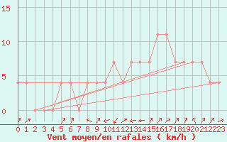 Courbe de la force du vent pour Mayrhofen