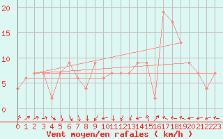 Courbe de la force du vent pour Wattisham