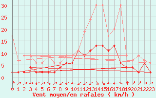 Courbe de la force du vent pour Courtelary