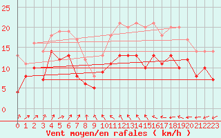 Courbe de la force du vent pour Cognac (16)