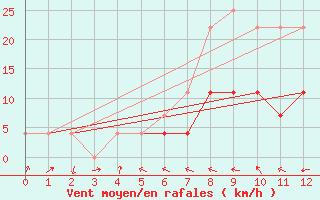 Courbe de la force du vent pour Tirgu Neamt