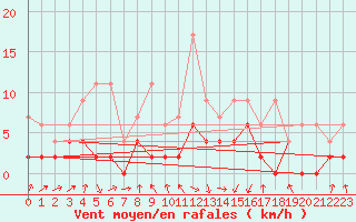 Courbe de la force du vent pour Berne Liebefeld (Sw)