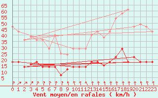 Courbe de la force du vent pour Valdepeas