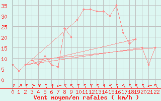 Courbe de la force du vent pour Grazzanise