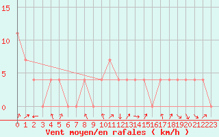 Courbe de la force du vent pour Warth