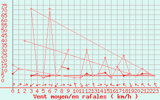 Courbe de la force du vent pour Wdenswil
