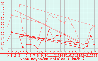 Courbe de la force du vent pour Clermont-Ferrand (63)