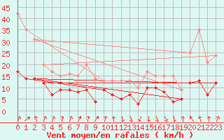 Courbe de la force du vent pour Chambry / Aix-Les-Bains (73)