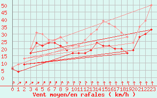 Courbe de la force du vent pour Mont-Aigoual (30)