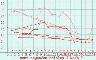 Courbe de la force du vent pour Kyritz