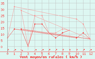 Courbe de la force du vent pour Dease Lake Coastal Station