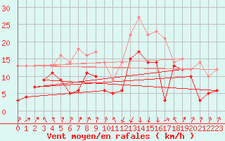 Courbe de la force du vent pour Calvi (2B)