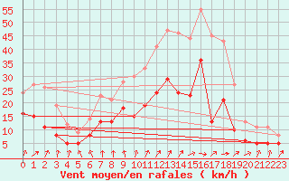 Courbe de la force du vent pour Saint-Dizier (52)