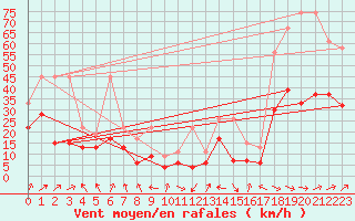 Courbe de la force du vent pour Hoernli