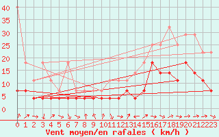 Courbe de la force du vent pour Constance (All)