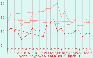 Courbe de la force du vent pour Dinard (35)