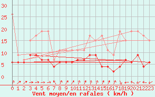 Courbe de la force du vent pour Bivio