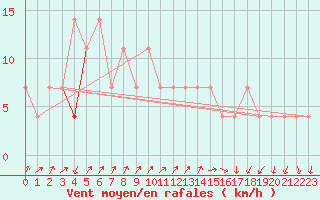 Courbe de la force du vent pour Ristna