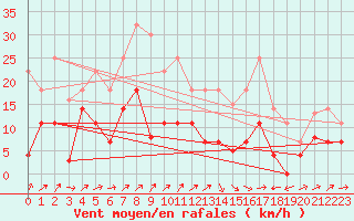 Courbe de la force du vent pour Xativa