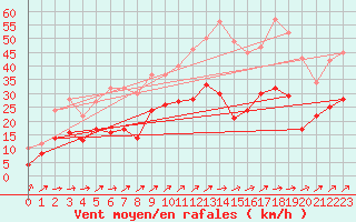 Courbe de la force du vent pour Figari (2A)