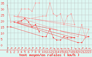 Courbe de la force du vent pour Napf (Sw)