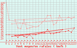Courbe de la force du vent pour Cressier