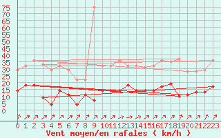 Courbe de la force du vent pour Villardeciervos