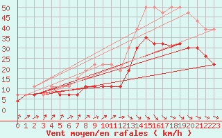 Courbe de la force du vent pour Dinard (35)