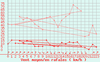 Courbe de la force du vent pour Canigou - Nivose (66)