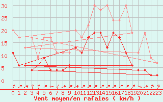 Courbe de la force du vent pour Segl-Maria