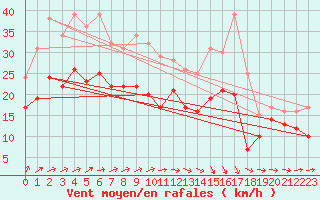 Courbe de la force du vent pour Troyes (10)