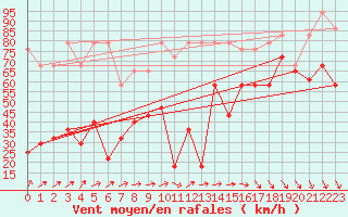 Courbe de la force du vent pour Sniezka