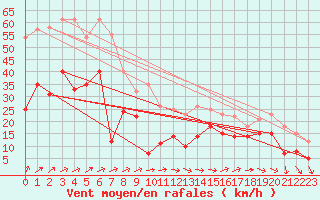 Courbe de la force du vent pour Kloevsjoehoejden