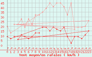 Courbe de la force du vent pour Ble - Binningen (Sw)