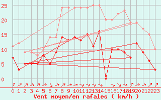 Courbe de la force du vent pour Albi (81)