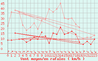 Courbe de la force du vent pour Mcon (71)