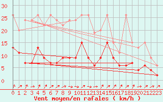 Courbe de la force du vent pour Les Charbonnires (Sw)