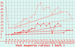 Courbe de la force du vent pour Neuruppin