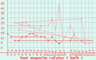 Courbe de la force du vent pour Spa - La Sauvenire (Be)