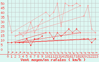 Courbe de la force du vent pour Gardelegen