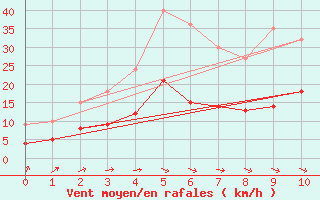 Courbe de la force du vent pour Ban-de-Sapt (88)