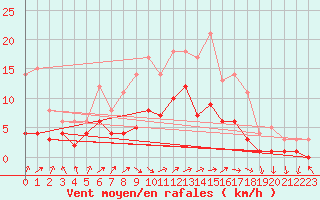 Courbe de la force du vent pour Kaisersbach-Cronhuette