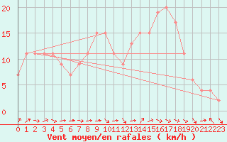 Courbe de la force du vent pour Soria (Esp)