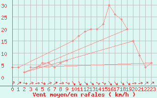 Courbe de la force du vent pour Yeovilton