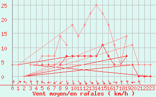 Courbe de la force du vent pour Targu Lapus