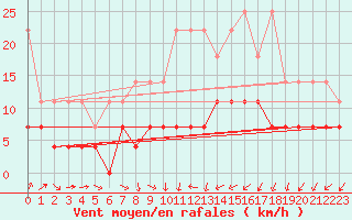 Courbe de la force du vent pour Cottbus
