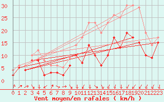 Courbe de la force du vent pour Chlons-en-Champagne (51)