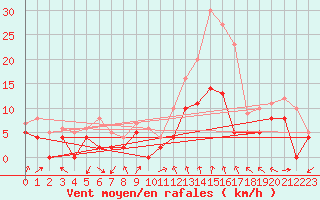 Courbe de la force du vent pour Strasbourg (67)