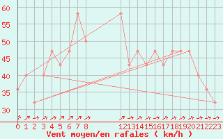 Courbe de la force du vent pour Bagaskar